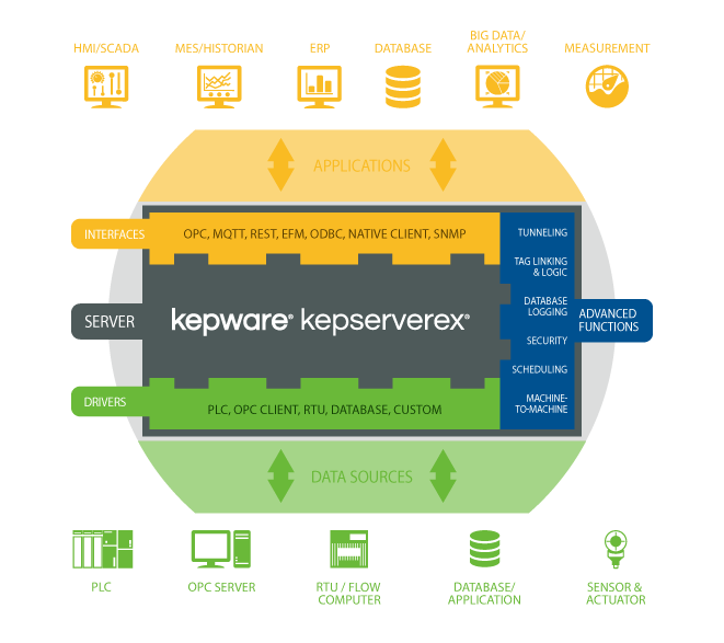 KEPServerEX TechnologyView