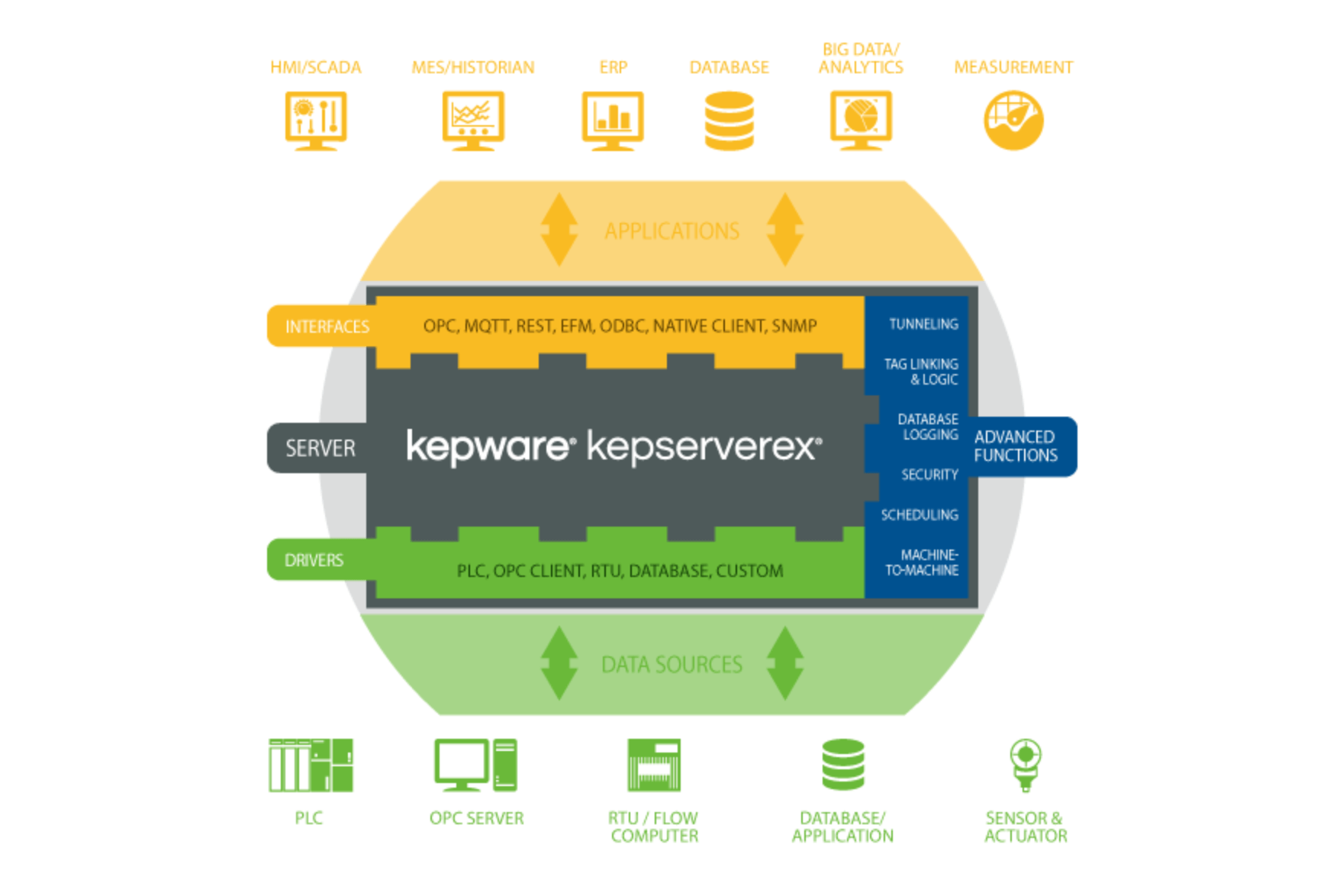 Kepware(KEPServerEX) IoTデータ通信プラットフォームイメージ