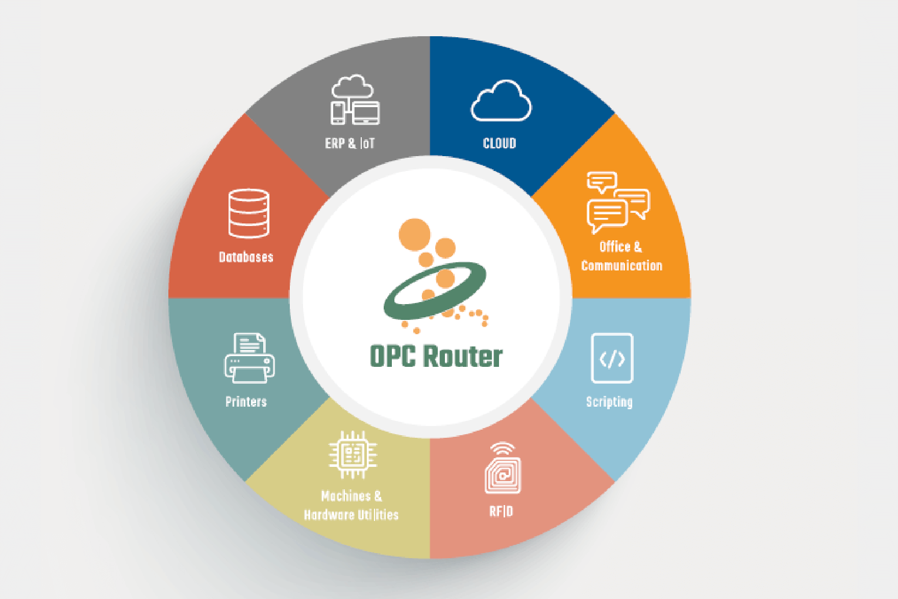 Kepware & OPC Router構成イメージ