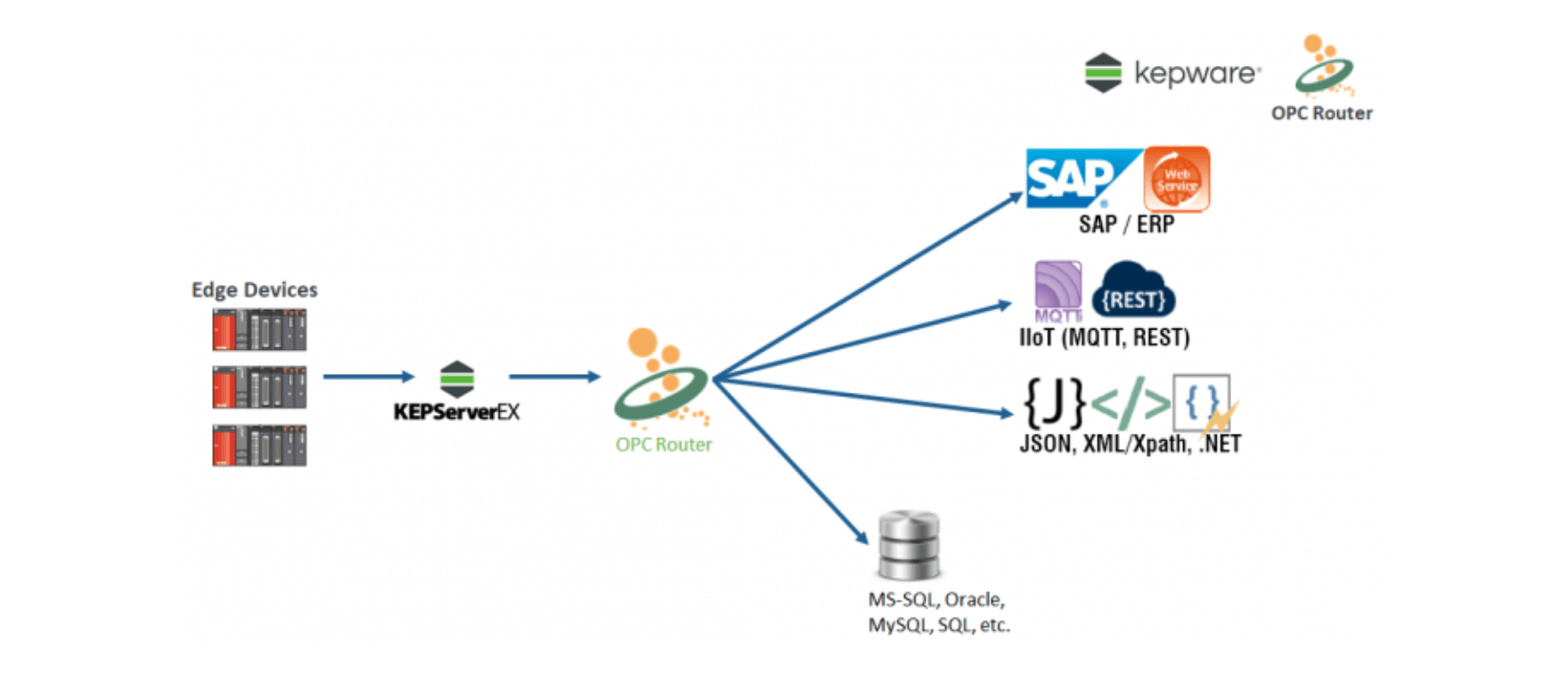 Kepware & OPC Router構成イメージ