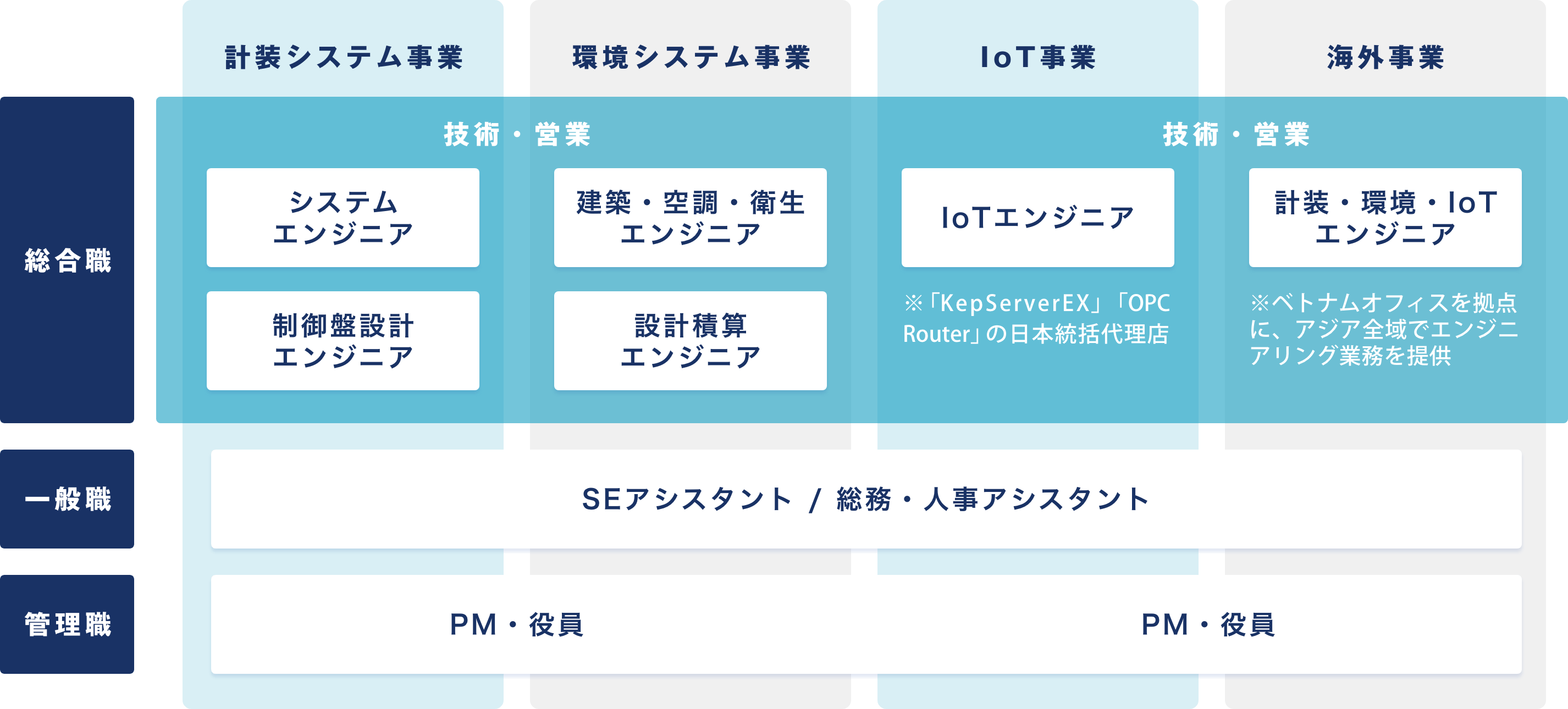 KLECを支える職種図表