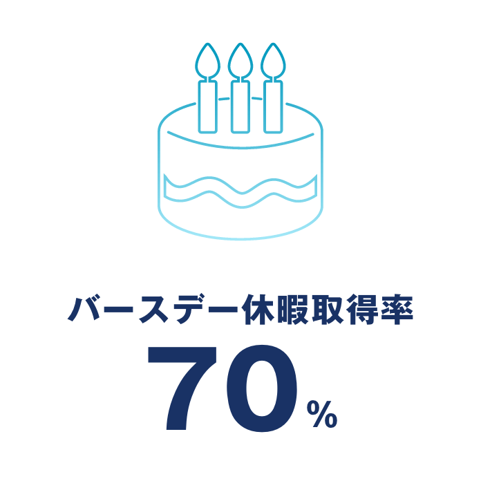 バースデー休暇取得70%