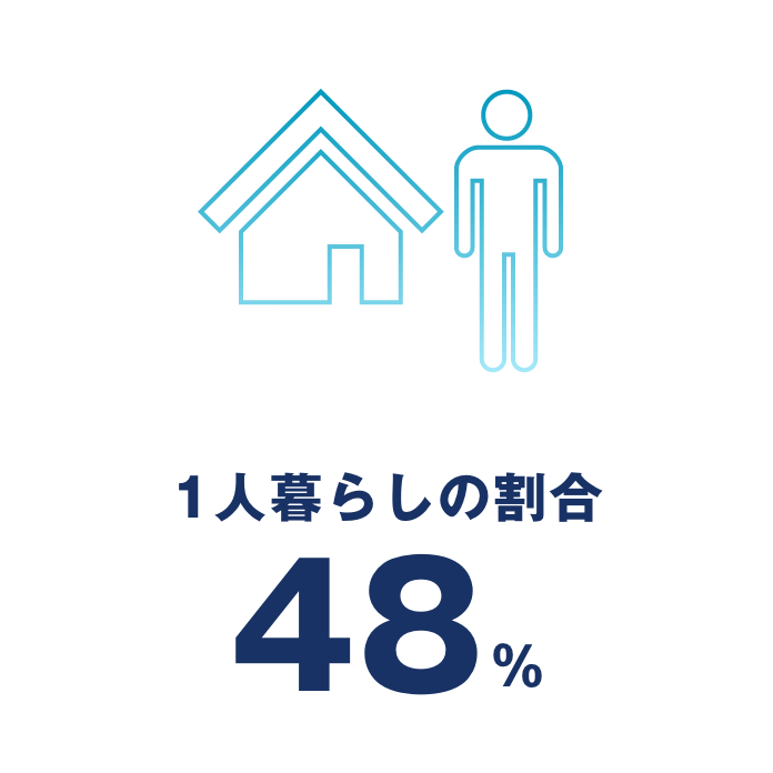 一人暮らしの割合48%