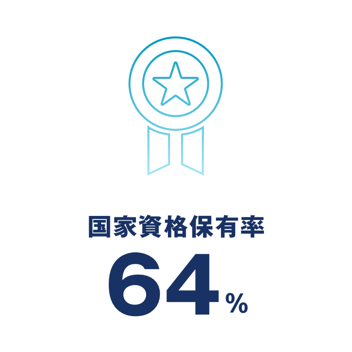 国家資格保有率64%