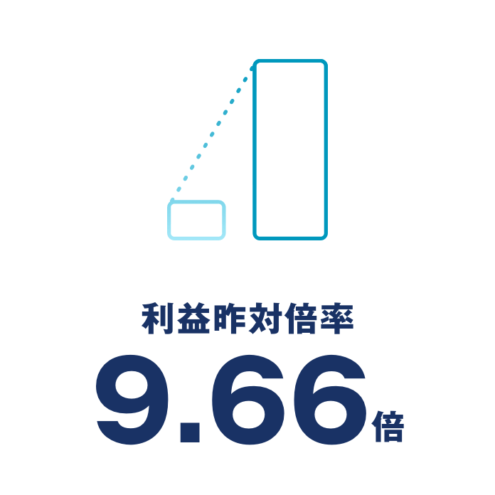 利益昨対倍率9.66倍