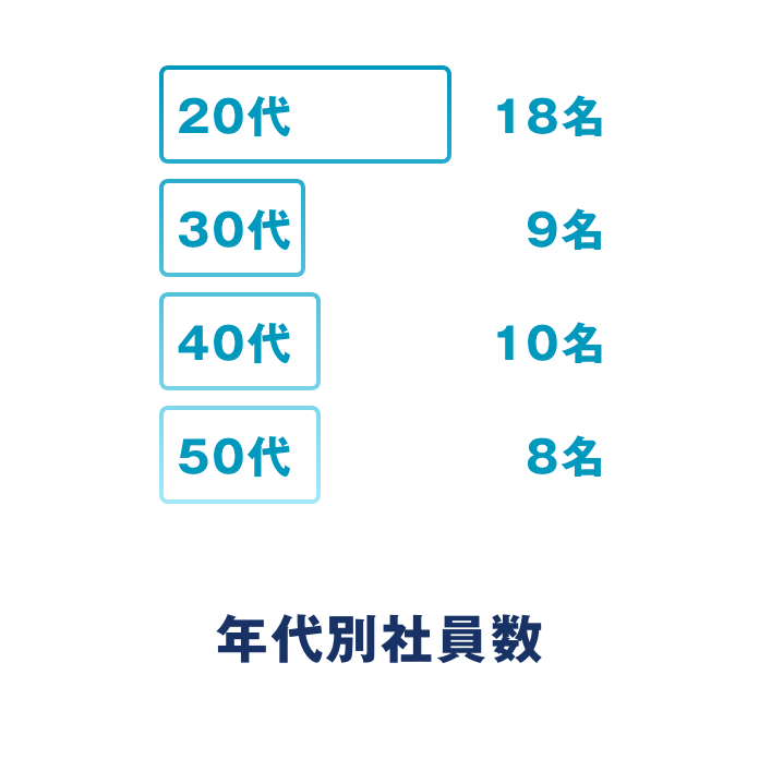 年代別社員数20代18名/30代9名/40代10名/50代8名