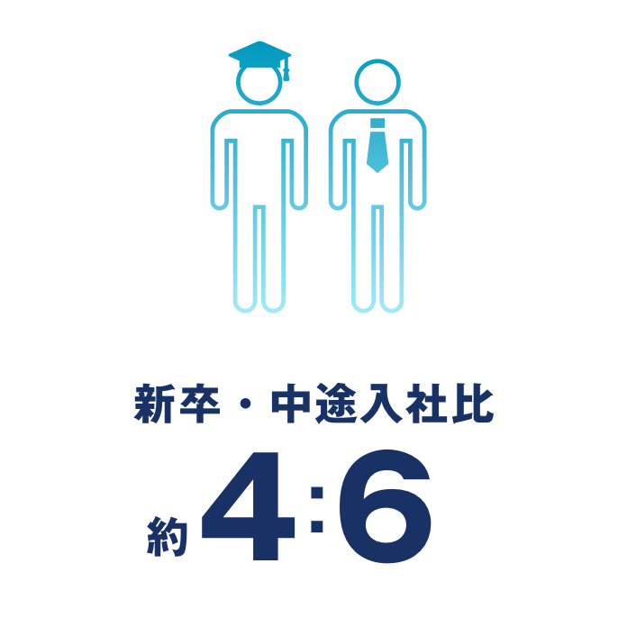 新卒・中途入社比4:6