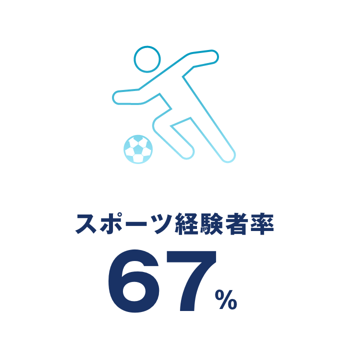 スポーツ経験率67%