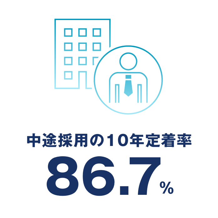 中途採用の10年定着率86.7%