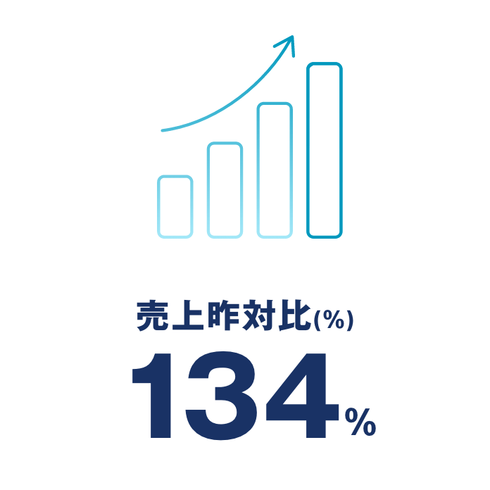 売上昨対比134%