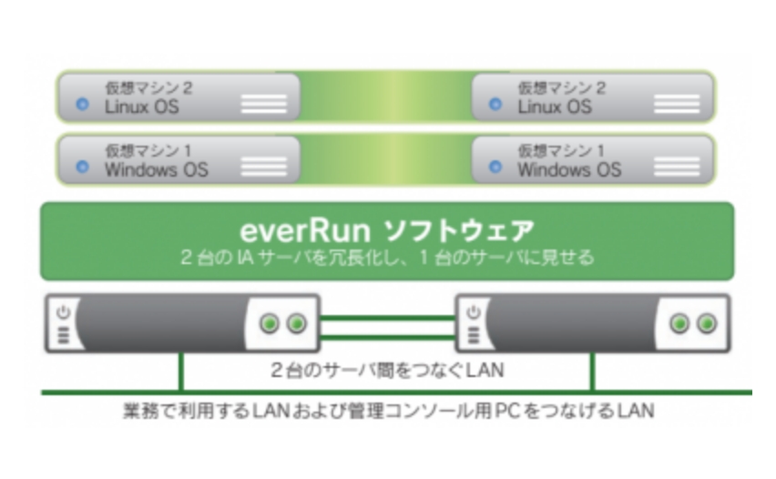 無停止型 FT Server更新工事（埼玉県）