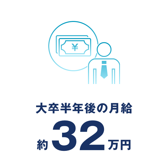 大卒半年後の月給約32万円