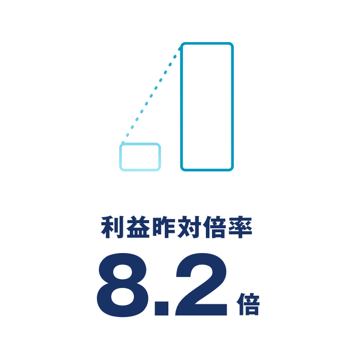 利益昨対倍率8.2倍