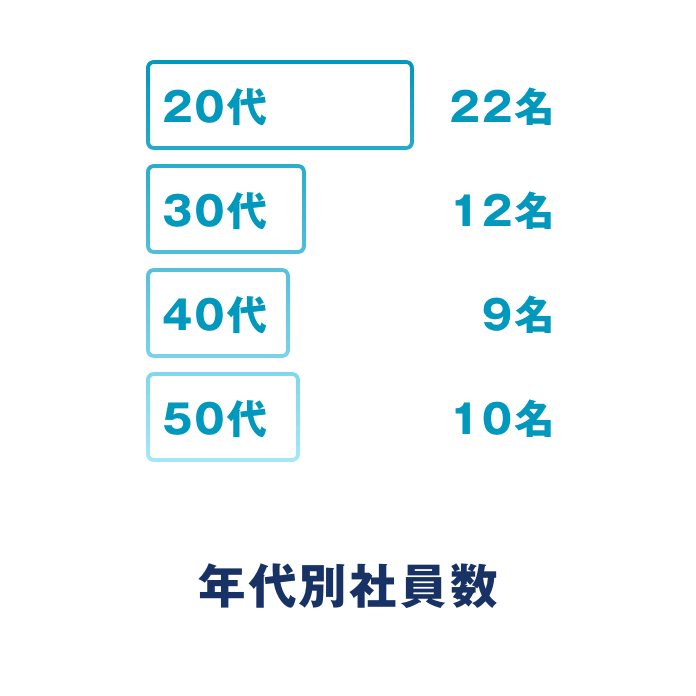 年代別社員数20代22名/30代12名/40代9名/50代10名