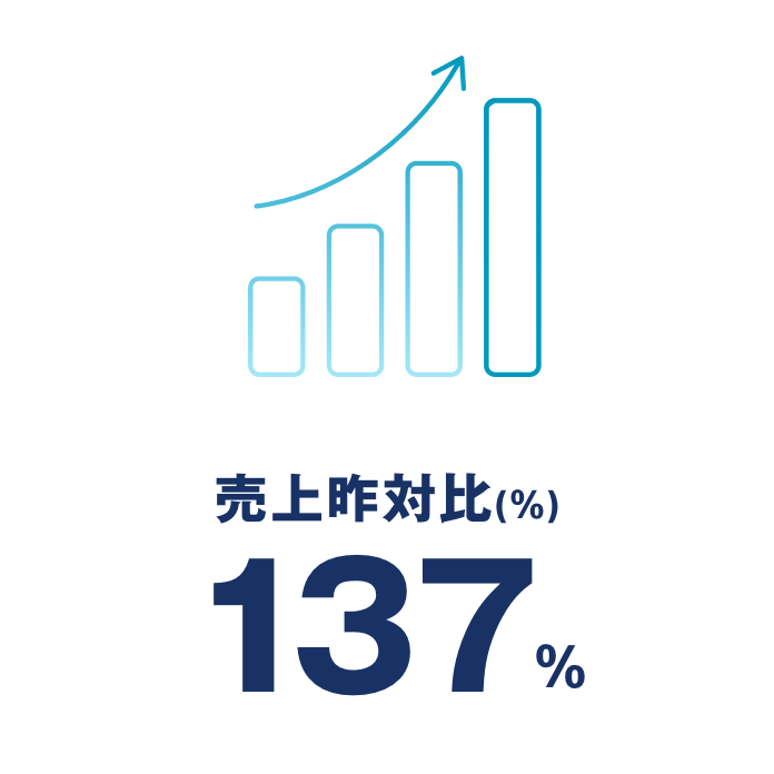売上昨対比137%
